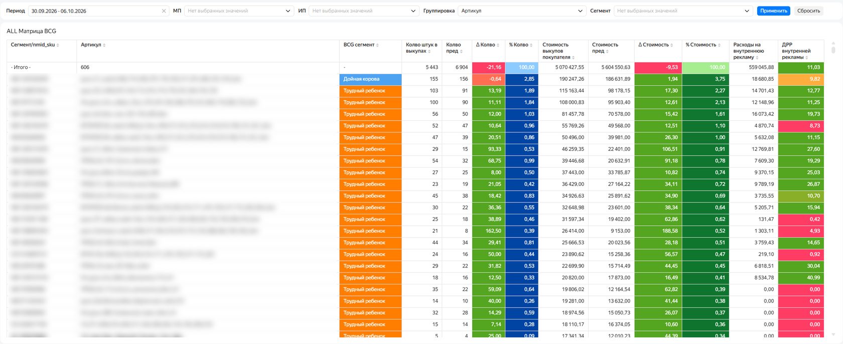 Матрица BCG в DataLens: сегменты товаров, изменение и доля стоимости выкупов, расходы на рекламу и ДРР
