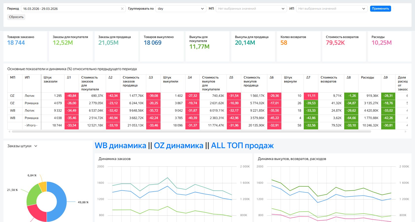 Сводная панель в DataLens