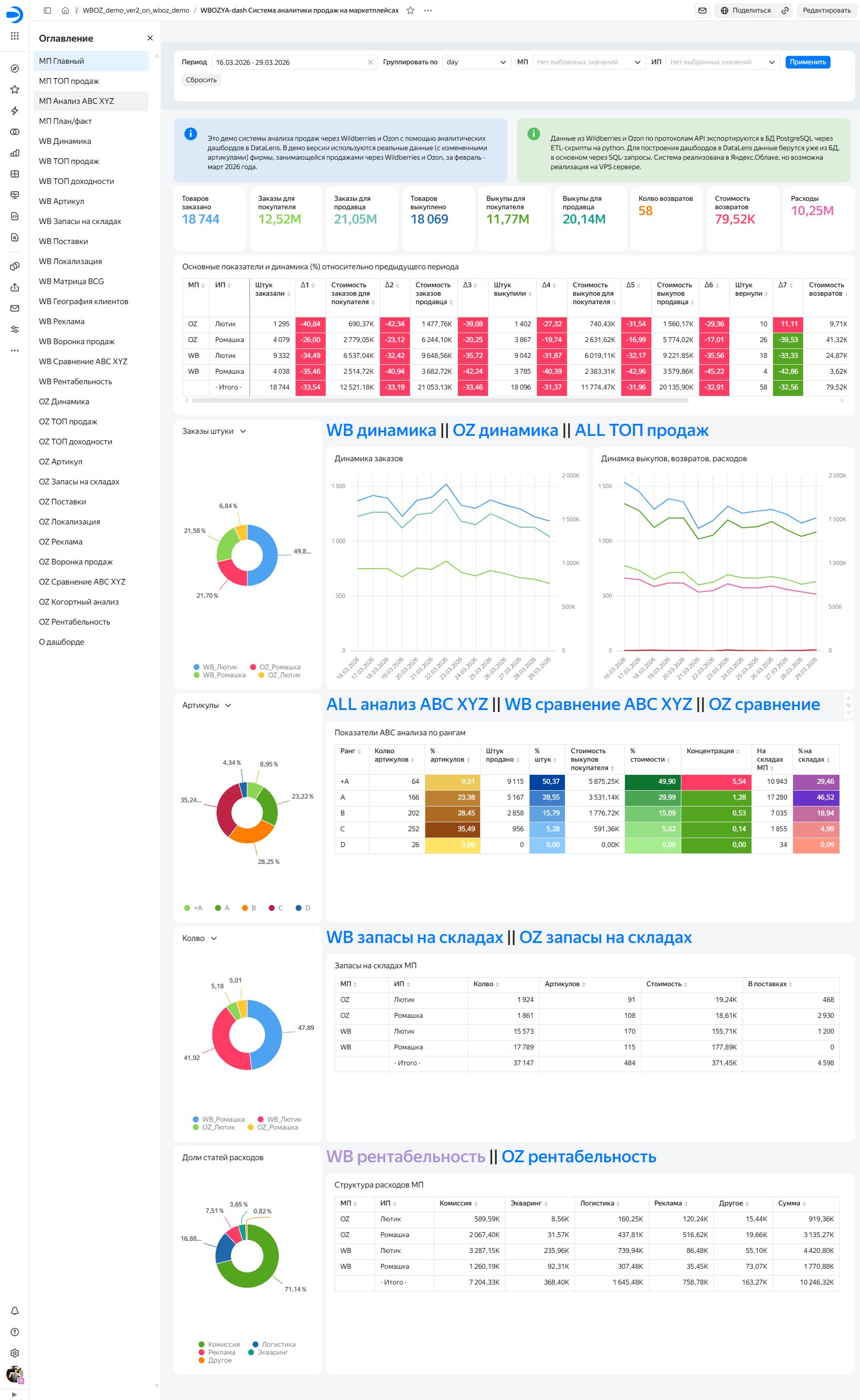 Сводная панель в DataLens целиком: фильтры, KPI, таблица динамики, графики заказов и выкупов