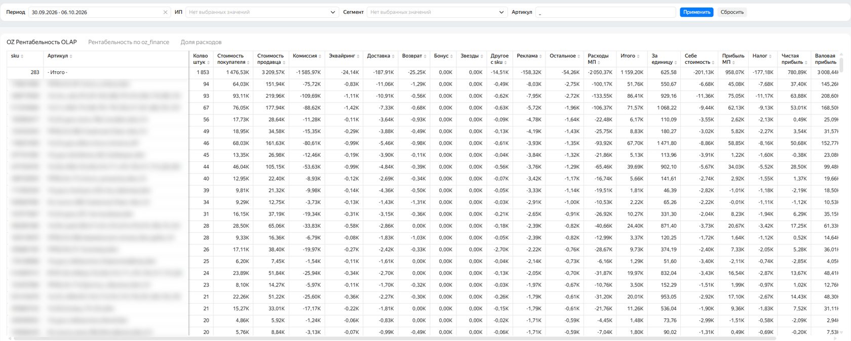 Таблица рентабельности товаров Ozon в DataLens: комиссия, эквайринг, доставка, реклама, себестоимость, налог и прибыль по артикулам
