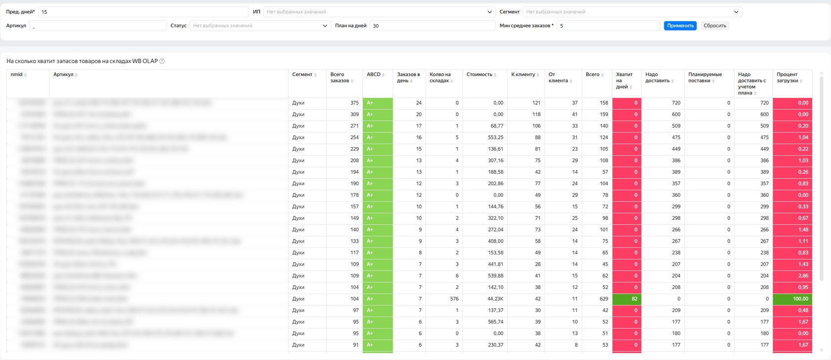 Таблица «На сколько хватит запасов товаров на складах WB» в DataLens: заказы в день, остатки, надо доставить, процент загрузки