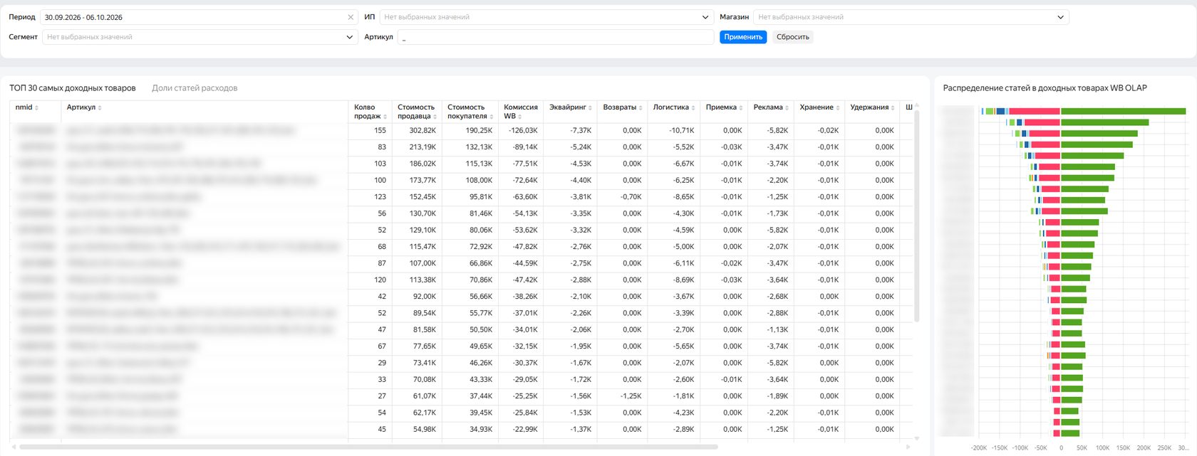 ТОП-30 самых доходных товаров Wildberries в DataLens и диаграмма распределения статей расходов